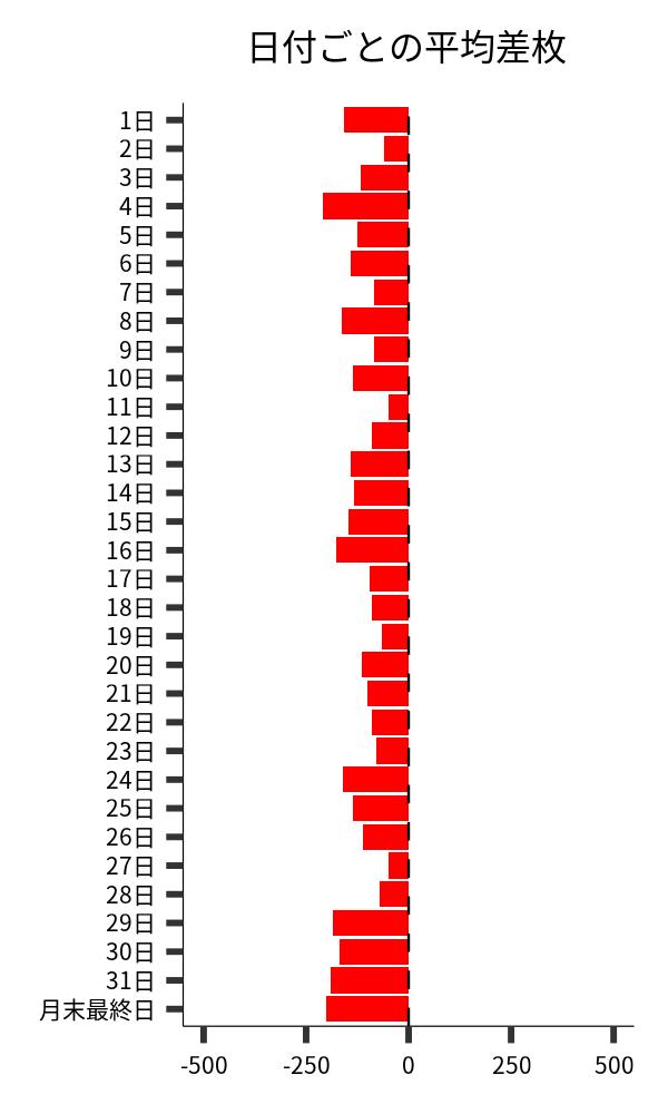 日付ごとの平均差枚