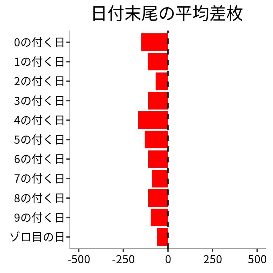 日付末尾ごとの平均差枚