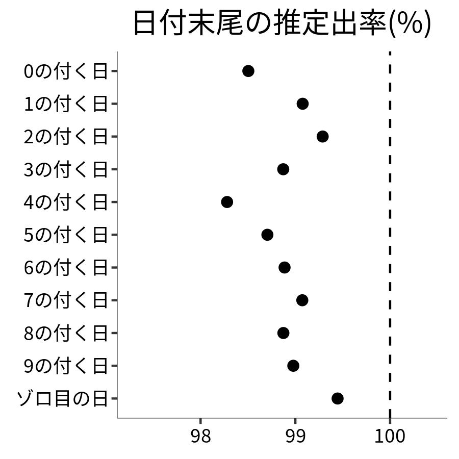 日付末尾ごとの出率