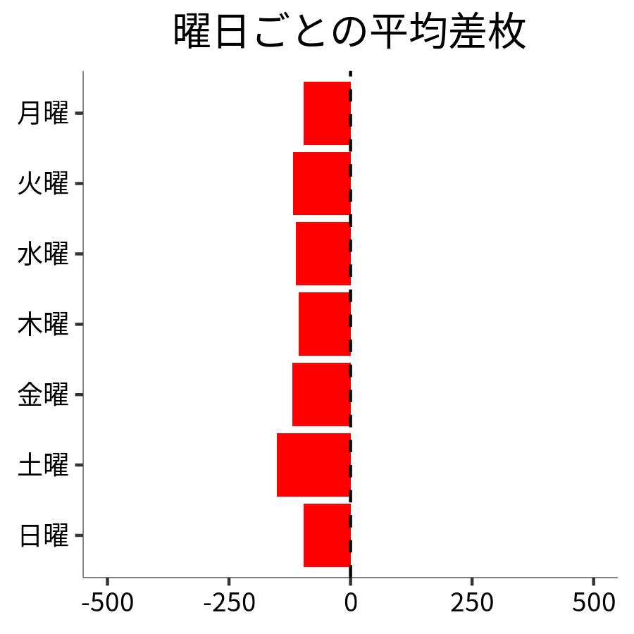 曜日ごとの平均差枚