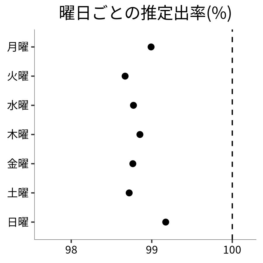 曜日ごとの出率