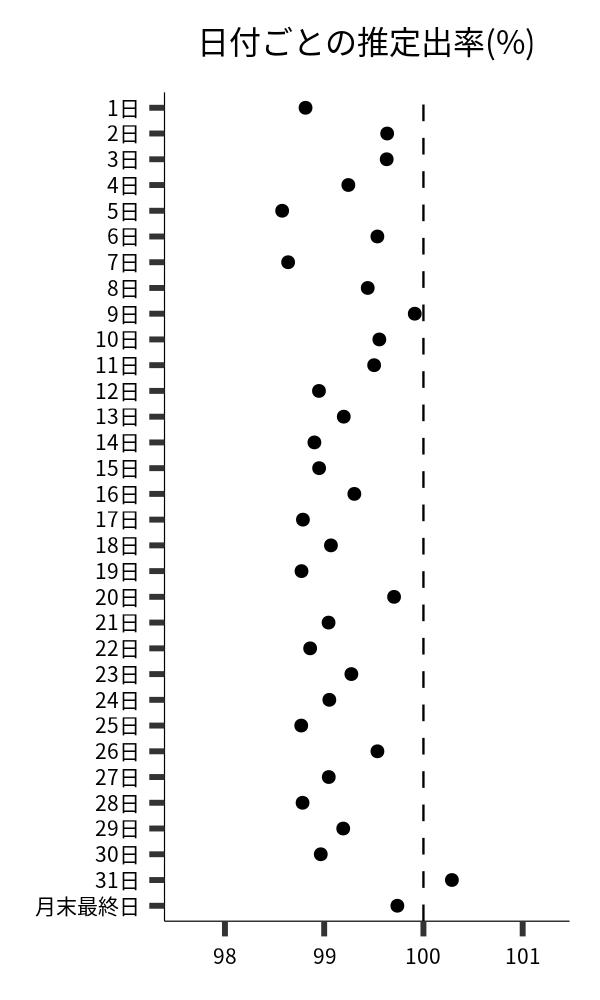 日付ごとの出率