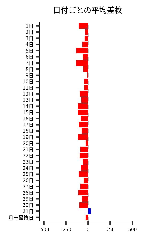 日付ごとの平均差枚