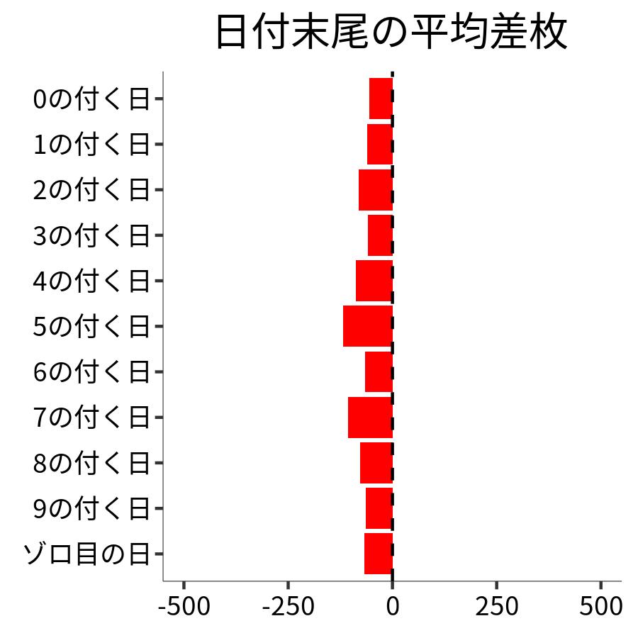 日付末尾ごとの平均差枚