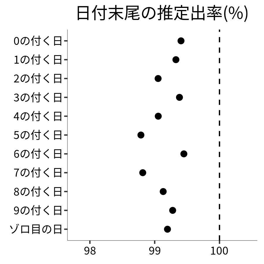 日付末尾ごとの出率