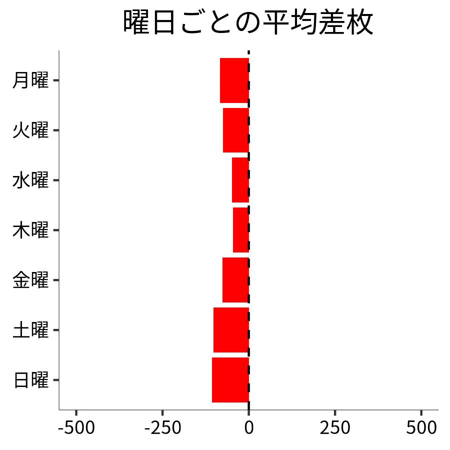 曜日ごとの平均差枚