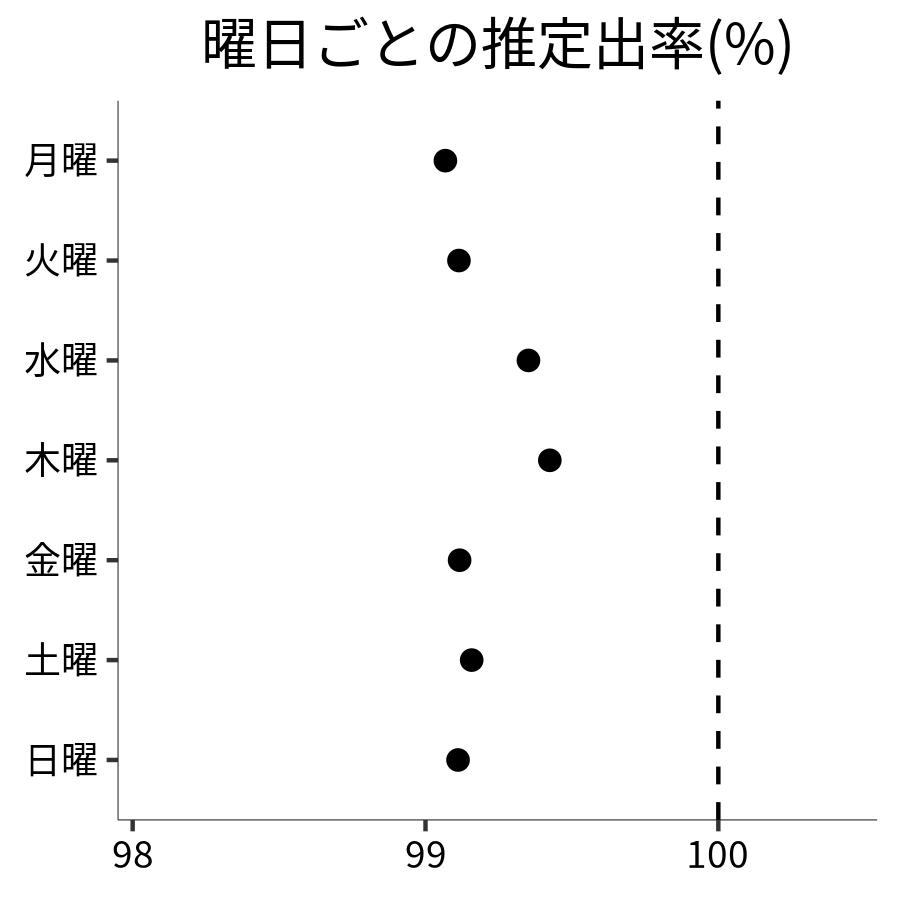 曜日ごとの出率