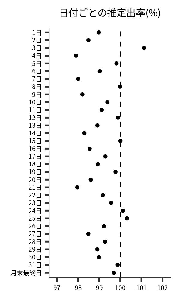 日付ごとの出率