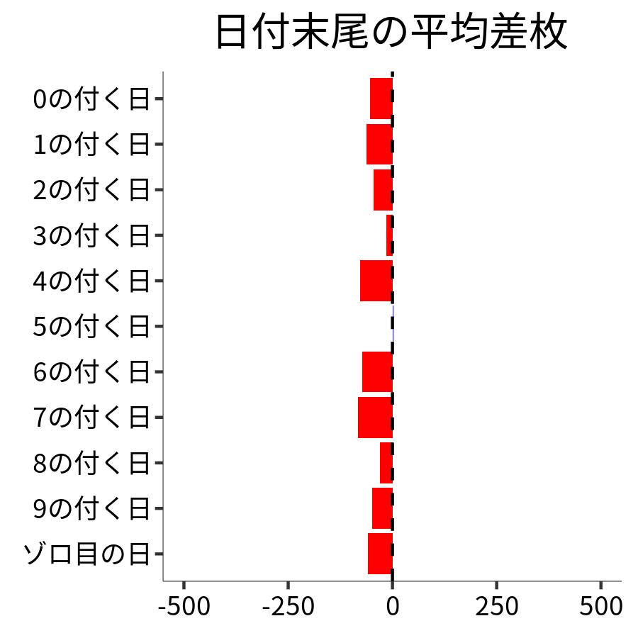 日付末尾ごとの平均差枚