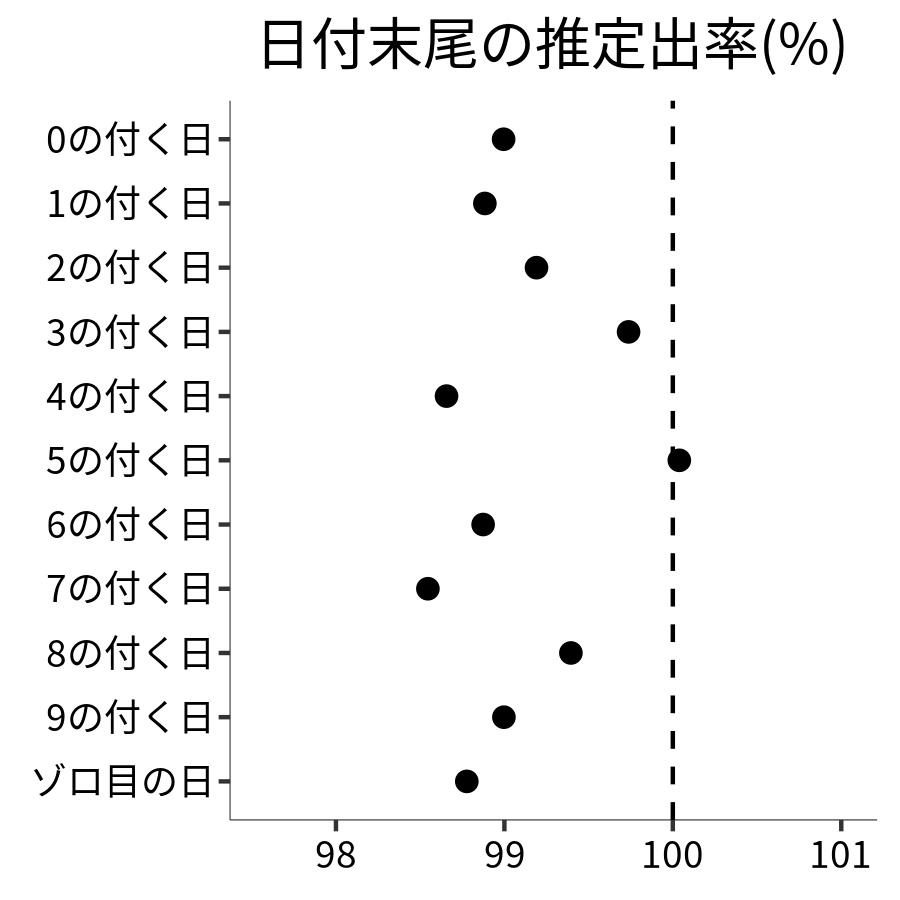 日付末尾ごとの出率