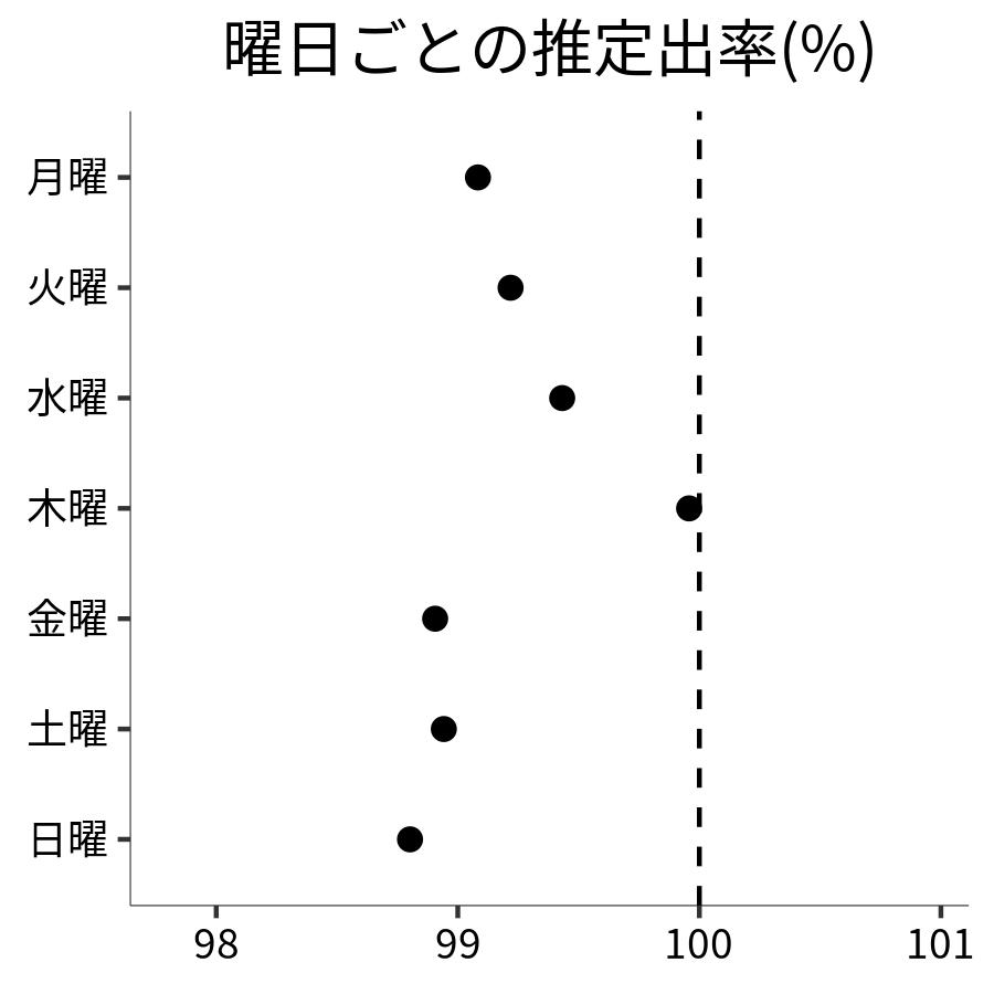 曜日ごとの出率