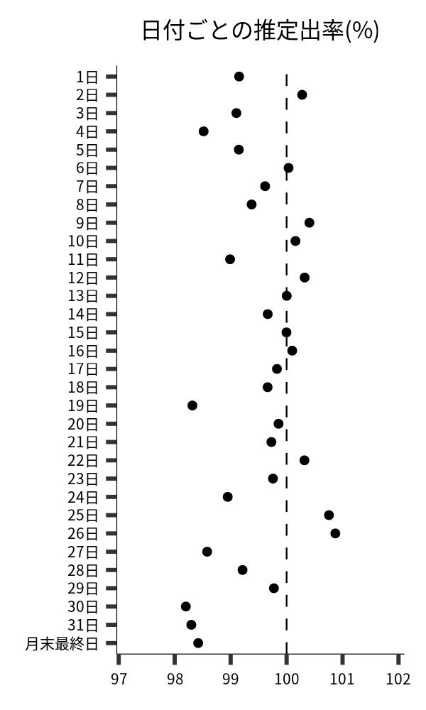 日付ごとの出率