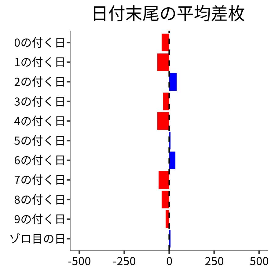 日付末尾ごとの平均差枚