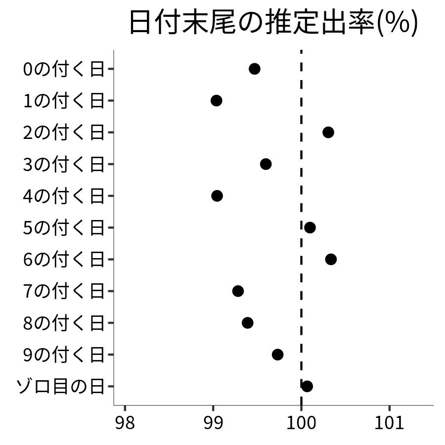 日付末尾ごとの出率