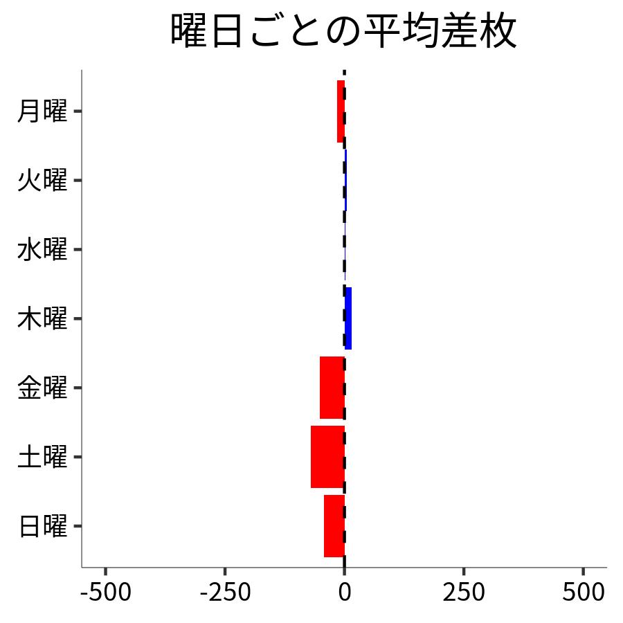 曜日ごとの平均差枚