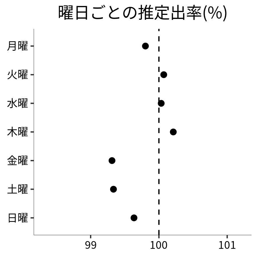 曜日ごとの出率