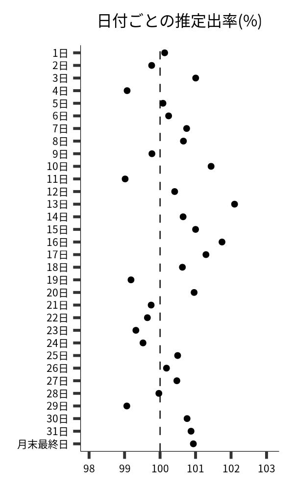 日付ごとの出率