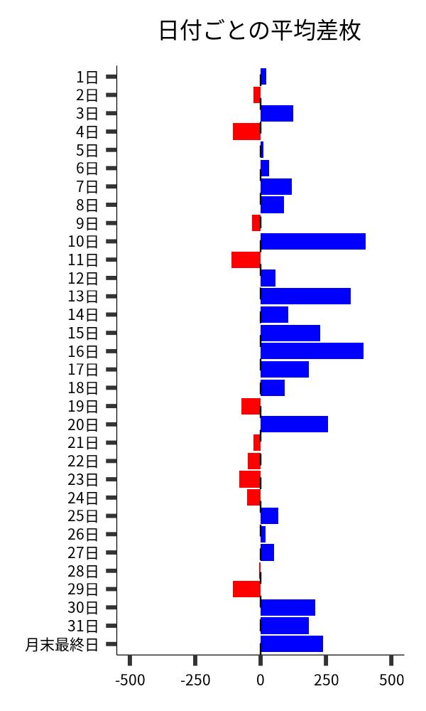 日付ごとの平均差枚