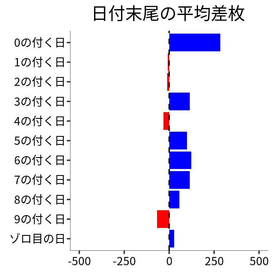 日付末尾ごとの平均差枚