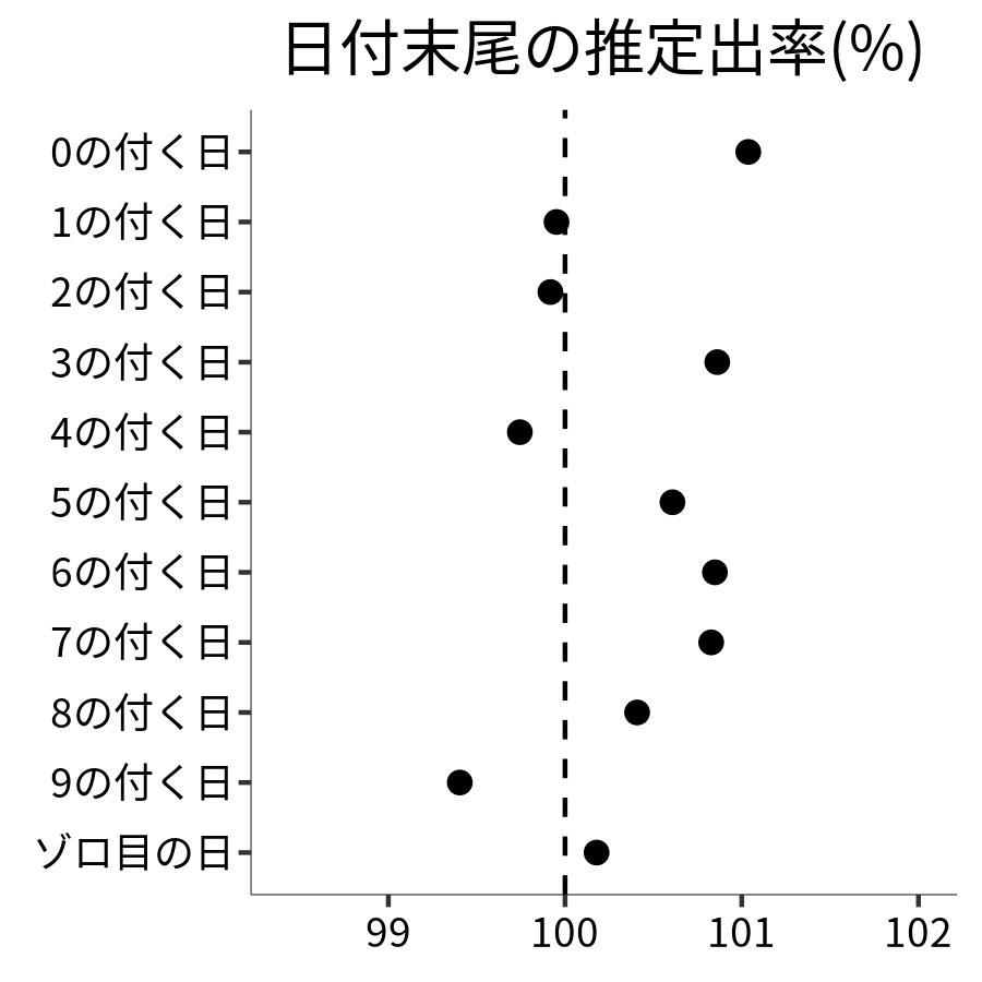 日付末尾ごとの出率