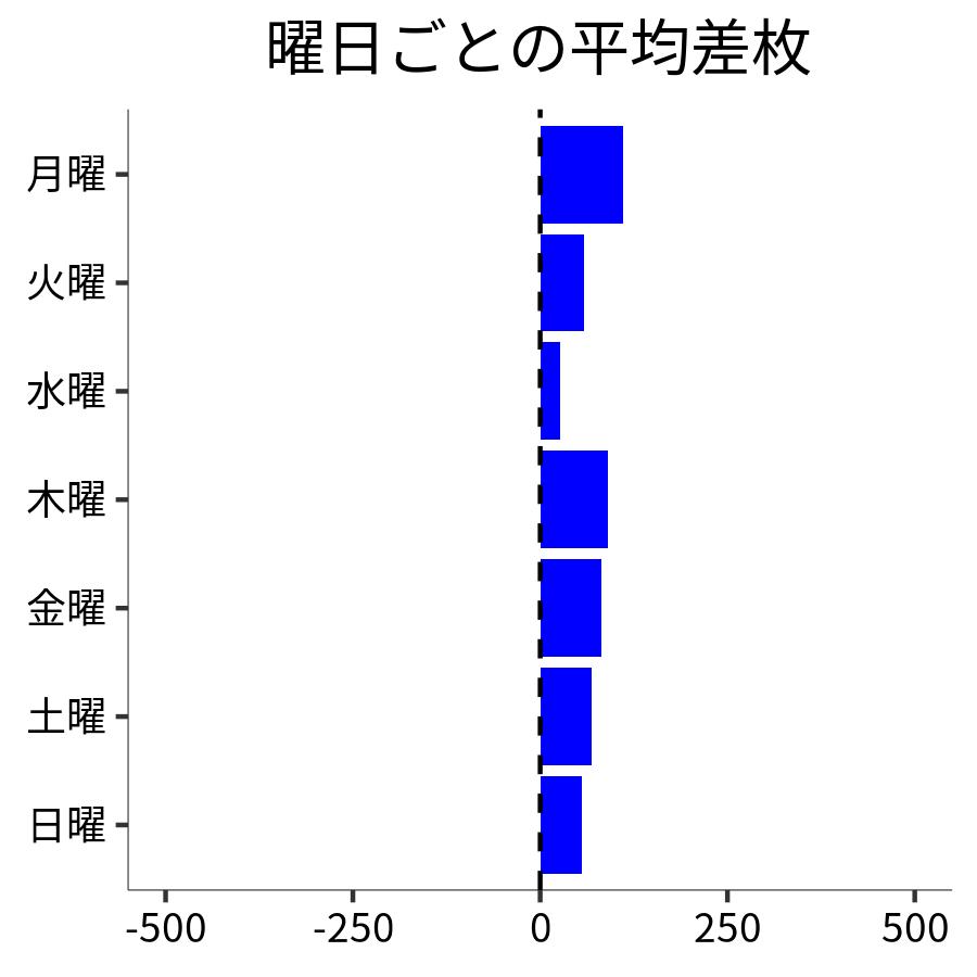 曜日ごとの平均差枚