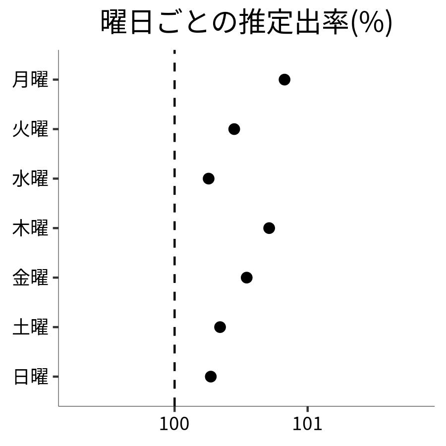 曜日ごとの出率