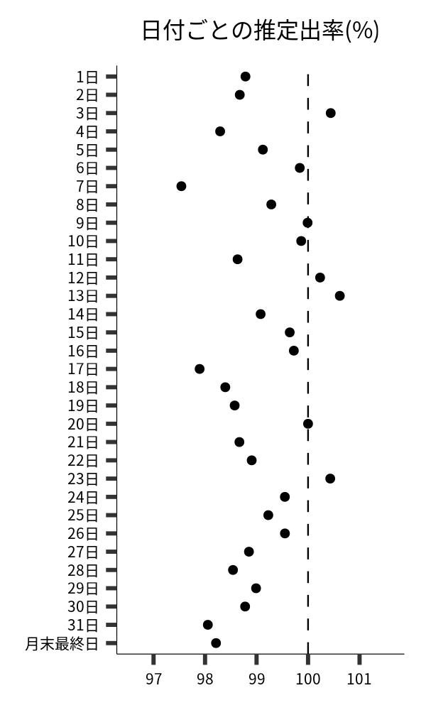 日付ごとの出率