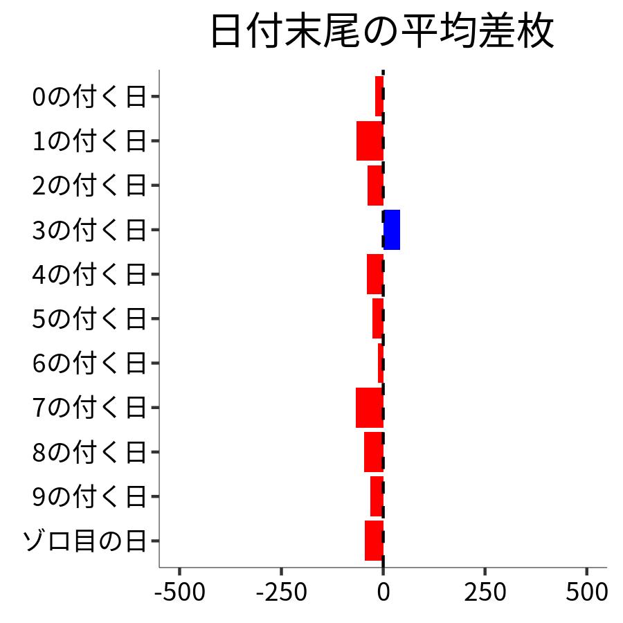 日付末尾ごとの平均差枚