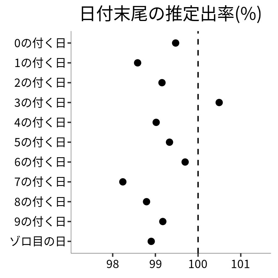 日付末尾ごとの出率