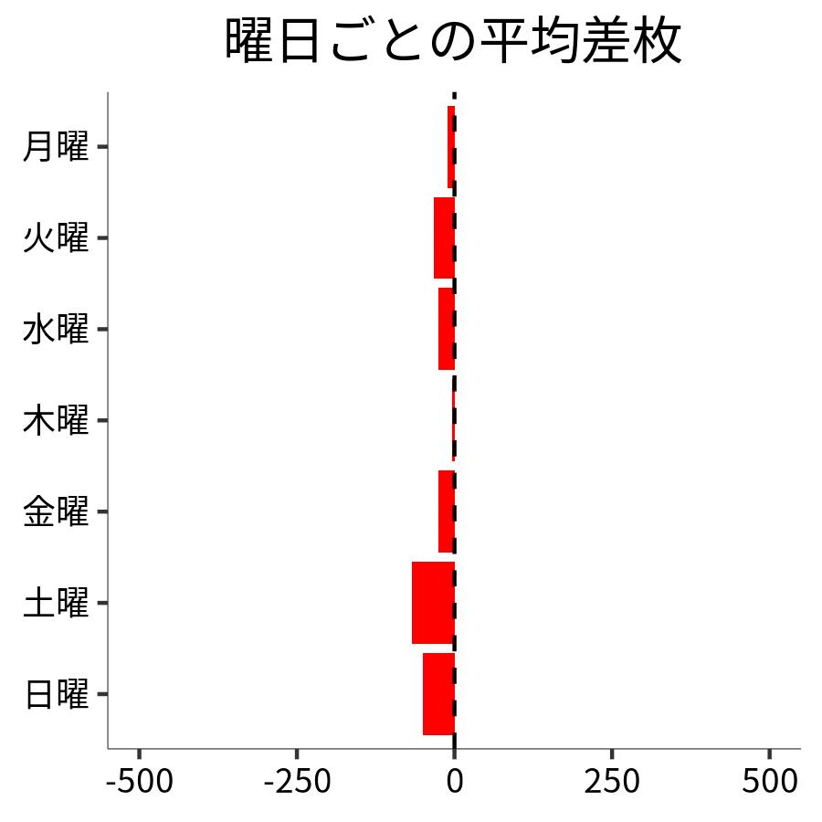 曜日ごとの平均差枚