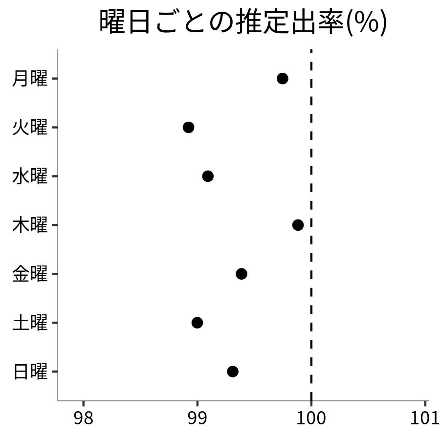 曜日ごとの出率