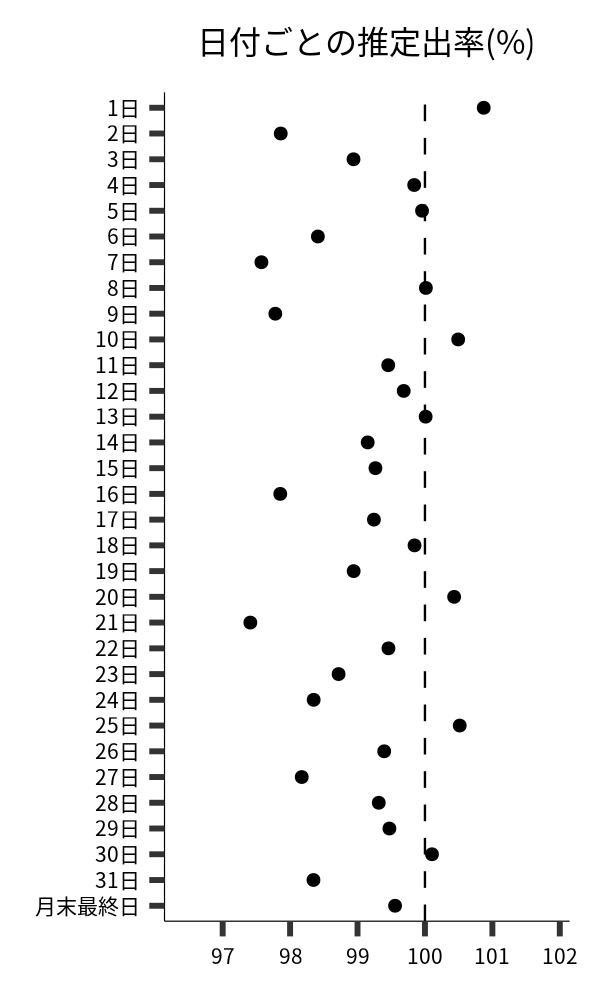 日付ごとの出率