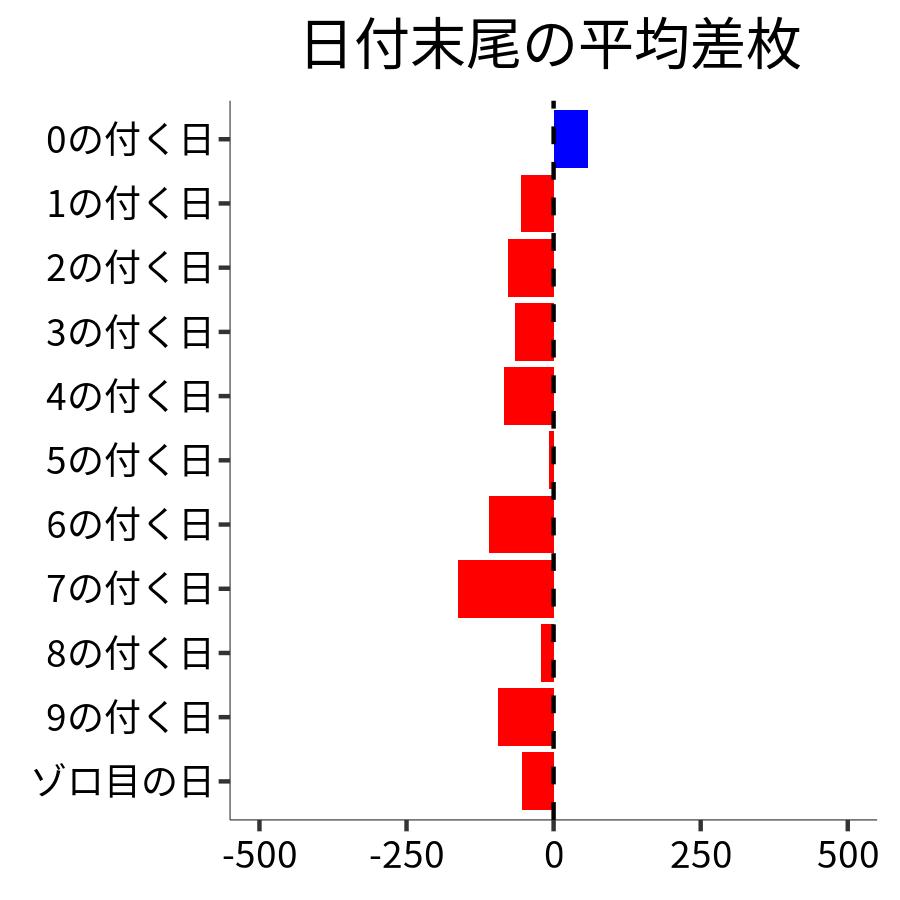 日付末尾ごとの平均差枚