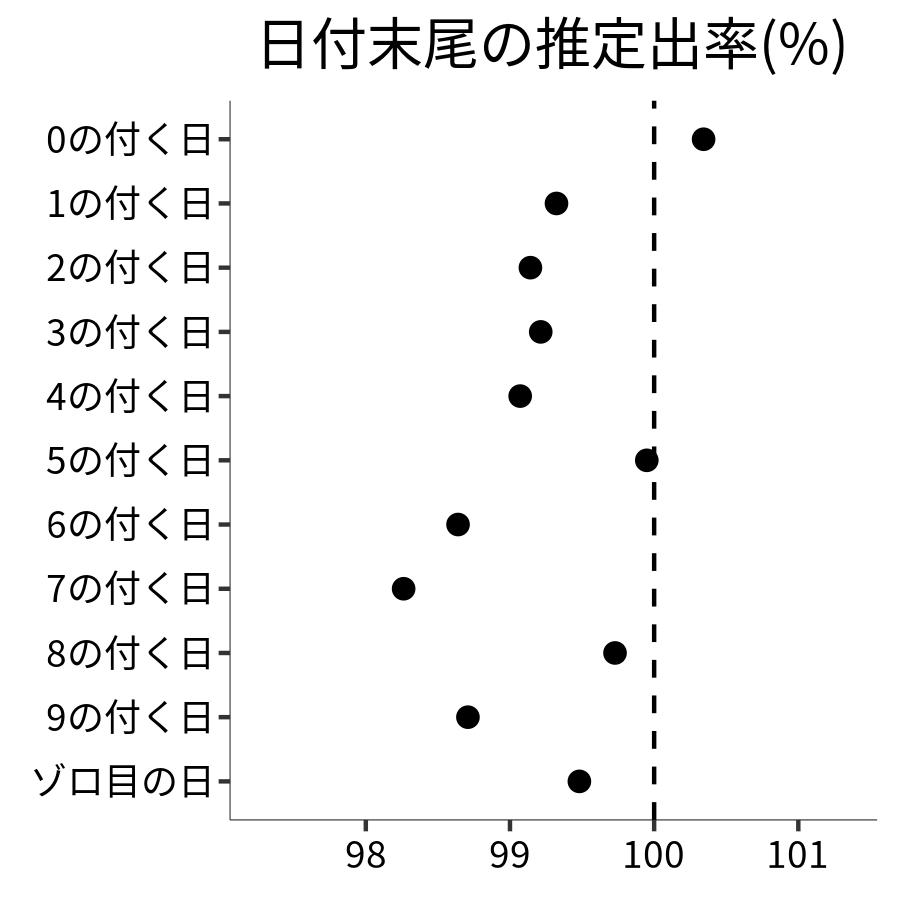 日付末尾ごとの出率