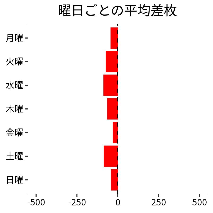 曜日ごとの平均差枚