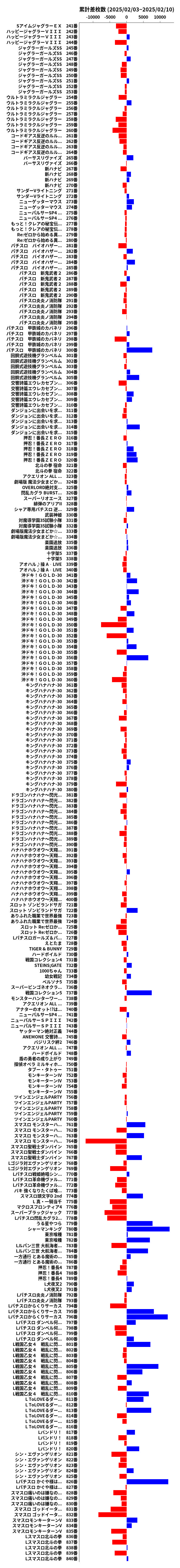 累計差枚数の画像