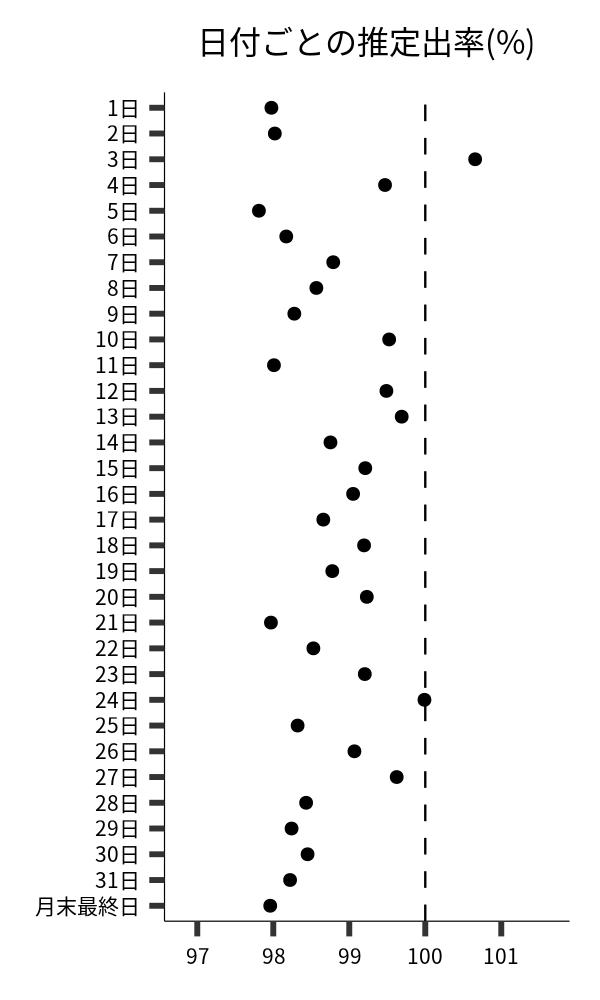 日付ごとの出率