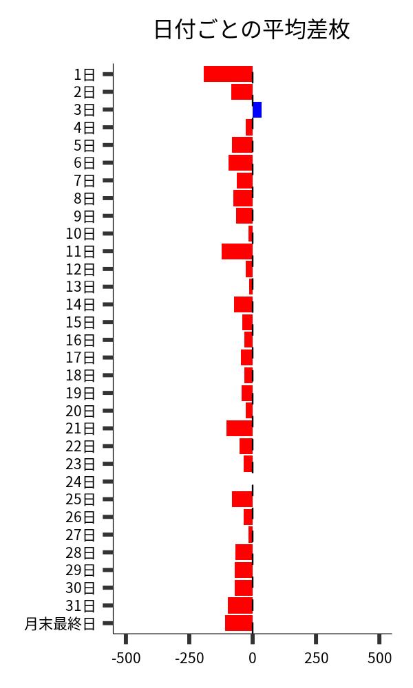 日付ごとの平均差枚