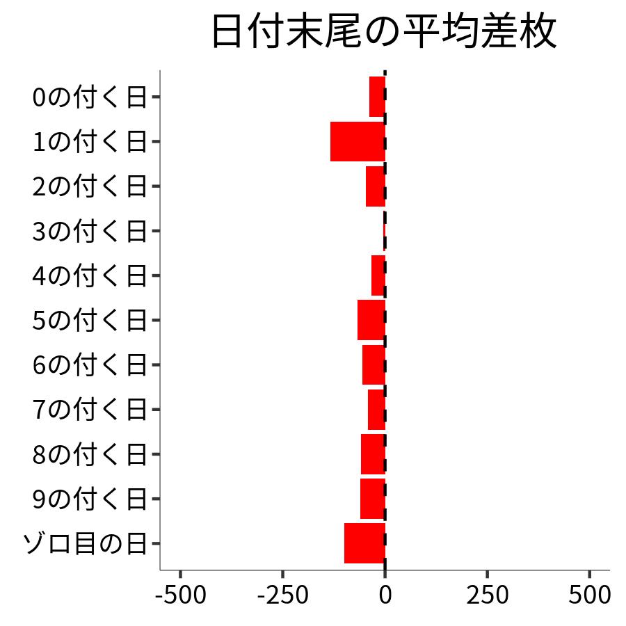 日付末尾ごとの平均差枚