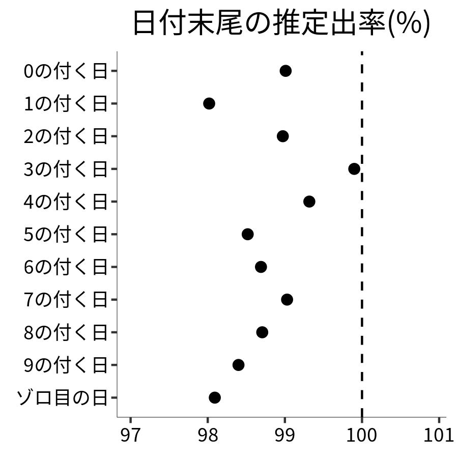 日付末尾ごとの出率