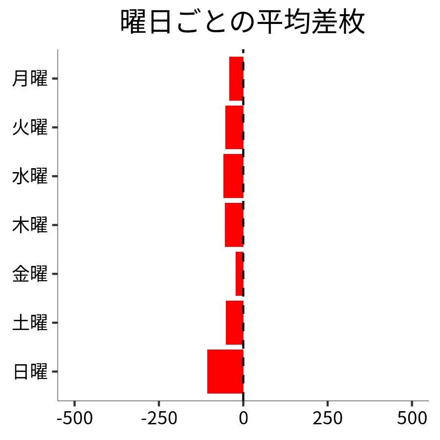 曜日ごとの平均差枚