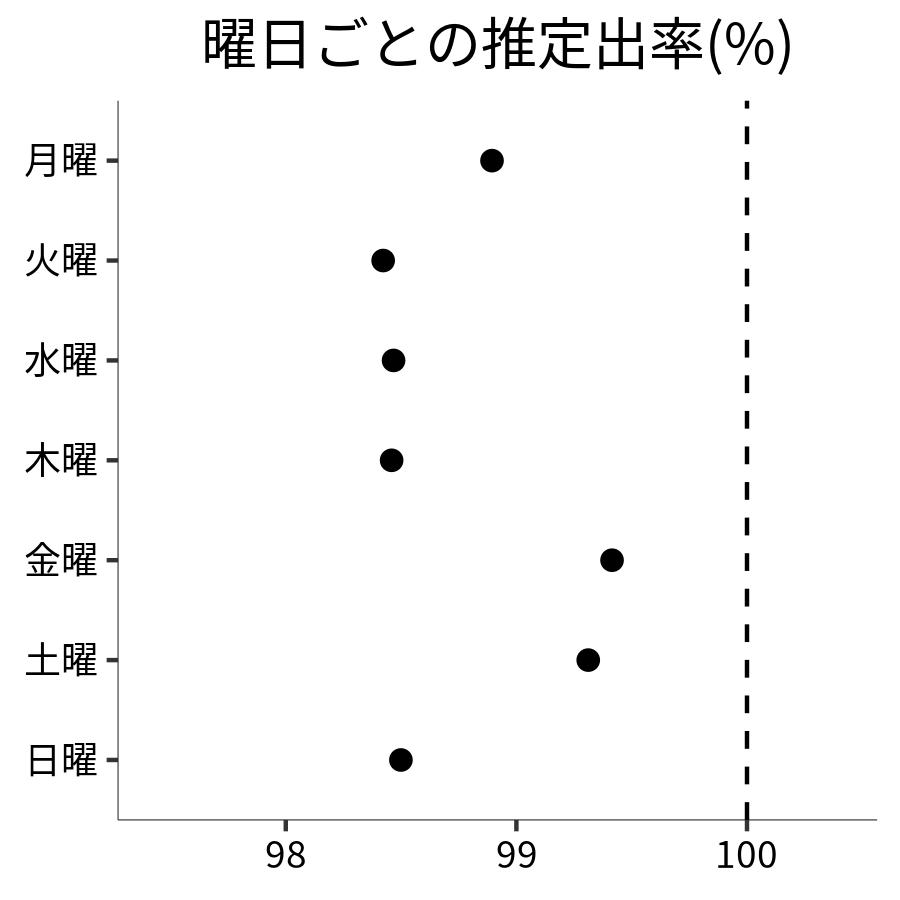 曜日ごとの出率