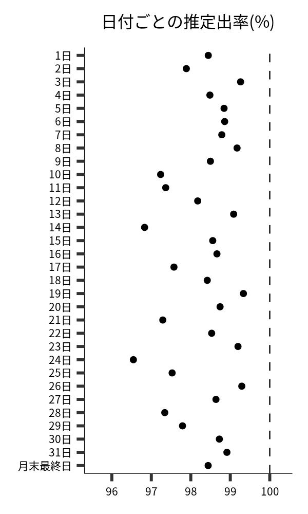 日付ごとの出率