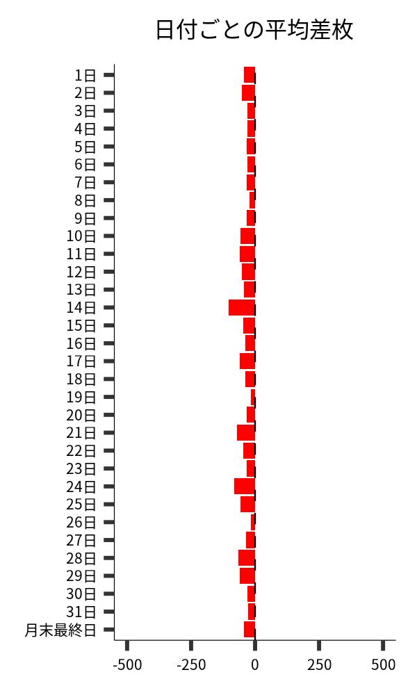 日付ごとの平均差枚