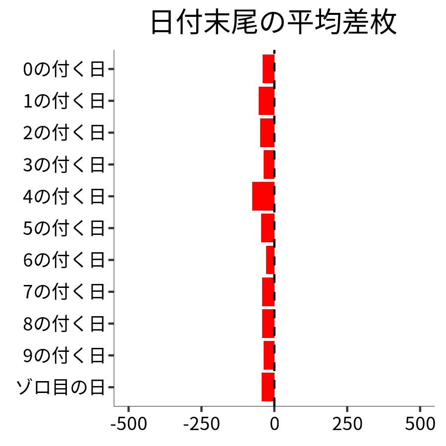 日付末尾ごとの平均差枚