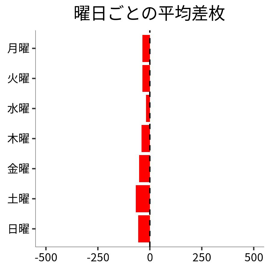 曜日ごとの平均差枚