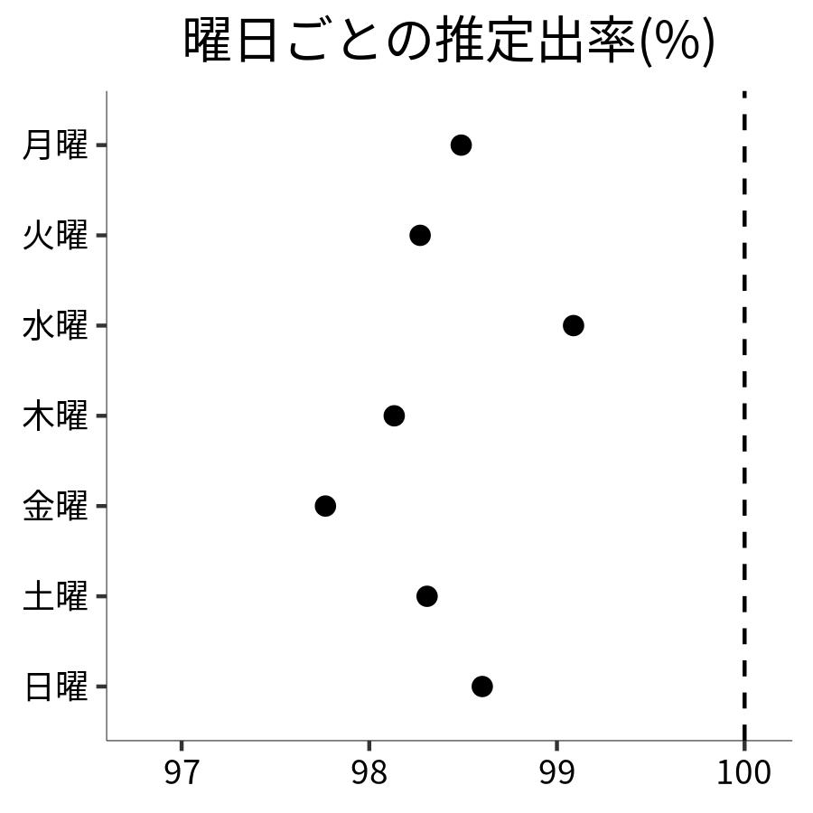 曜日ごとの出率