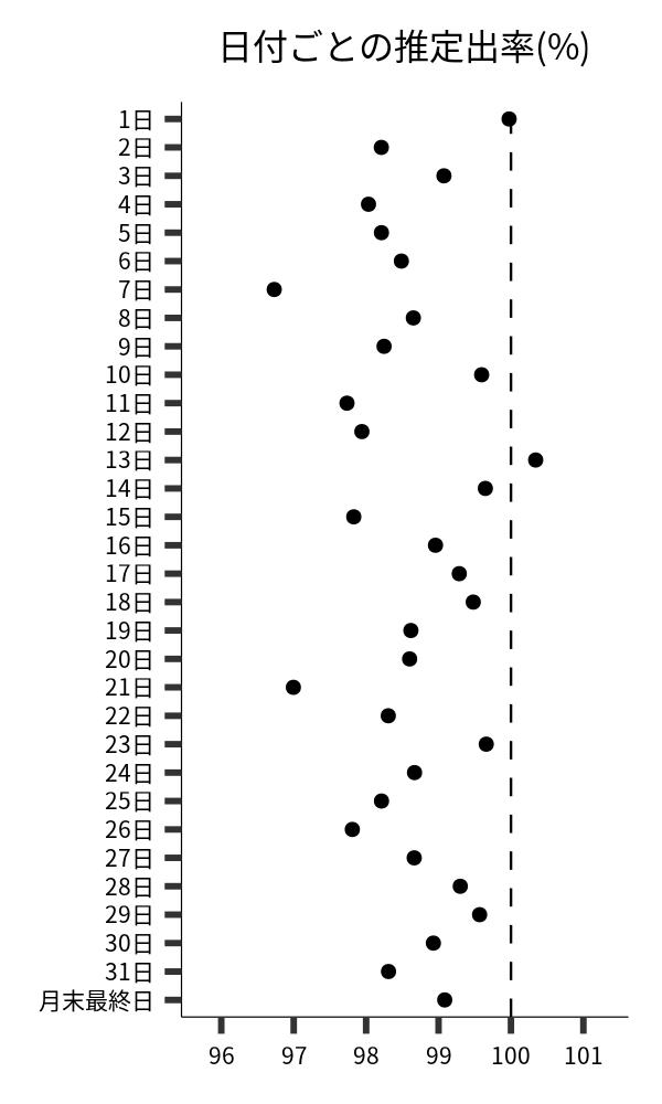 日付ごとの出率