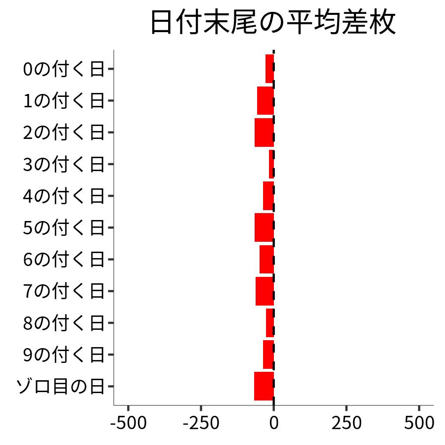 日付末尾ごとの平均差枚