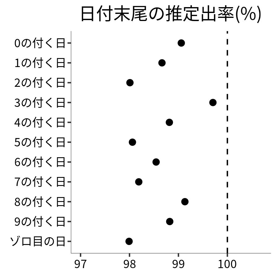 日付末尾ごとの出率